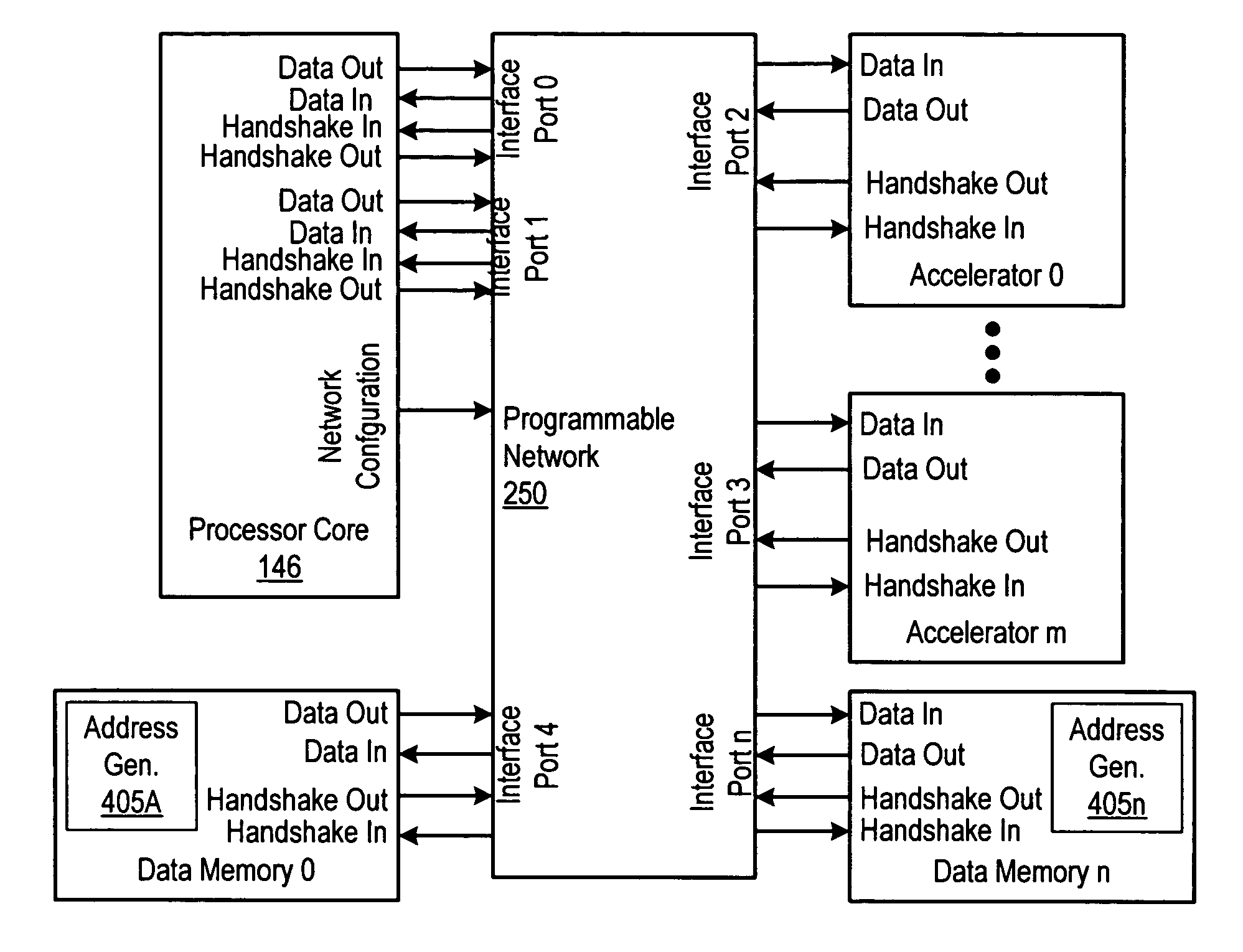 Data processing without processor core intervention by chain of accelerators selectively coupled by programmable interconnect network and to memory