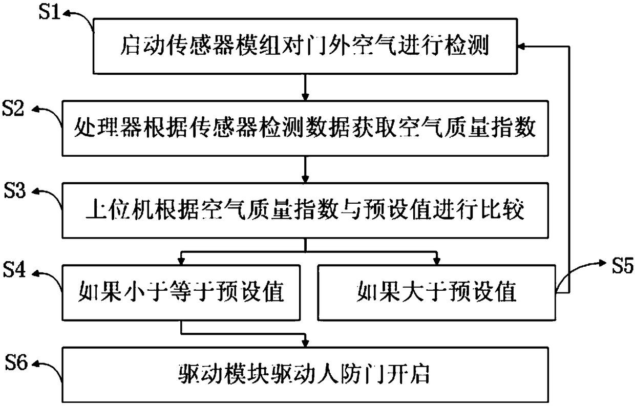 On-line monitoring control system and method for external environment of civil air defense door