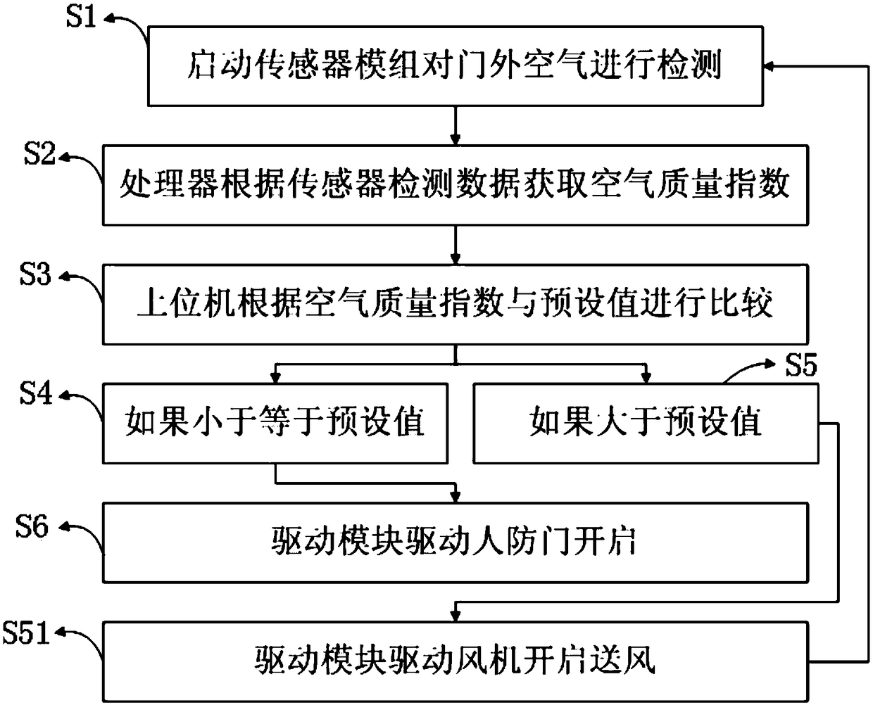 On-line monitoring control system and method for external environment of civil air defense door