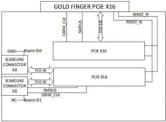 Riser card design method capable of automatically switching PCIe signals