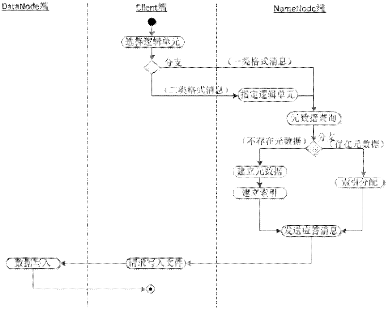 Hadoop-based mass classifiable small file association storage method