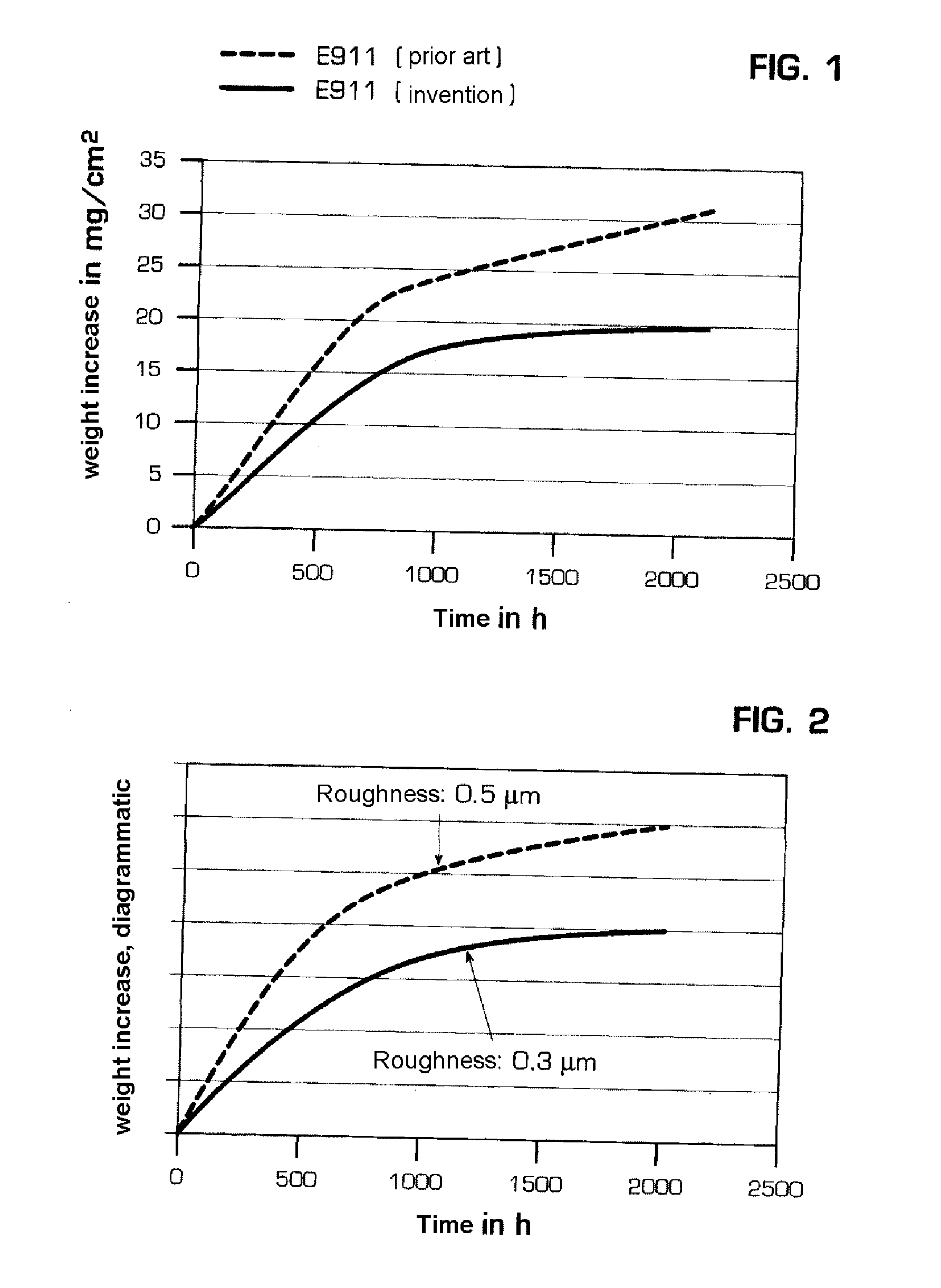 Method for the surface treatment of ferritic/martensitic 9 - 12% cr steel