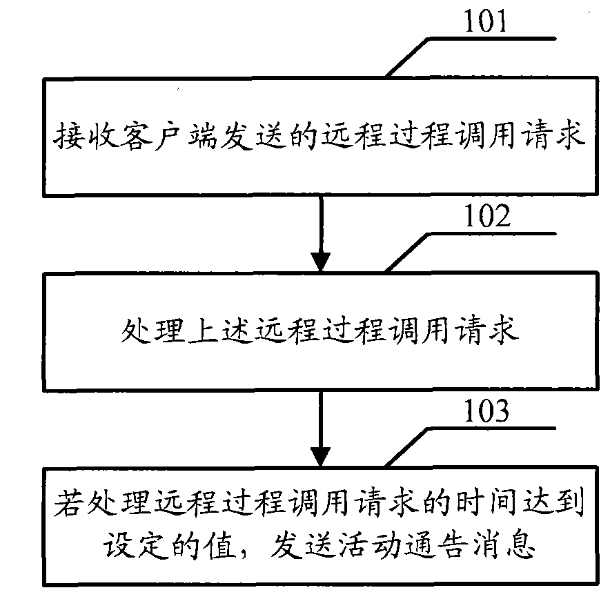 Method, device and system for remote procedure call control