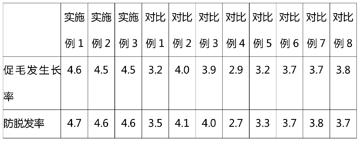 A mild hair-fixing anti-hair loss essence and preparation method thereof