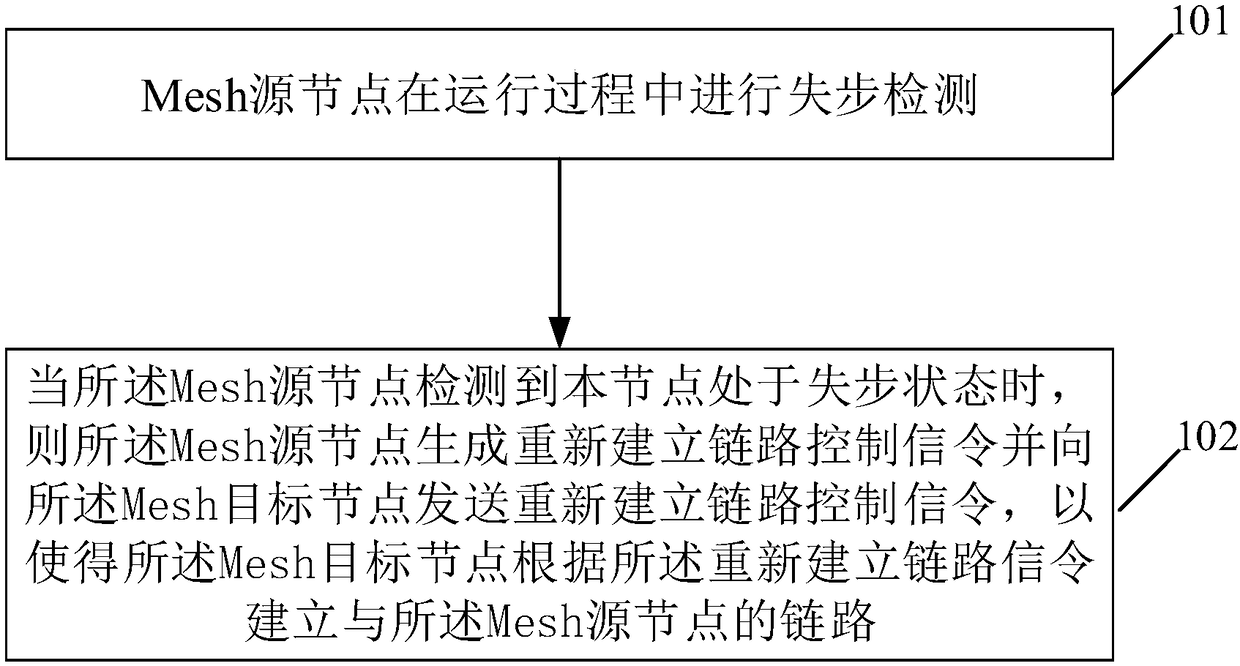 Method and apparatus for establishing link