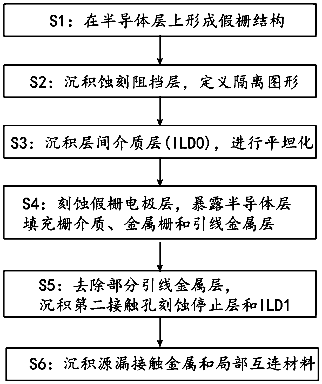 Global manufacturing method for source-drain metal of carbon nanotube device