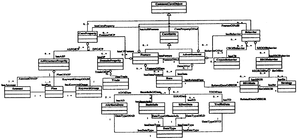 Ontology-based fuzzy evaluation search engine advertisement optimization method