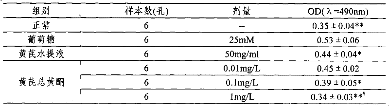 Application of total flavonoid in astragalus to preparing medicaments for preventing and controlling diabetes and nephropathy