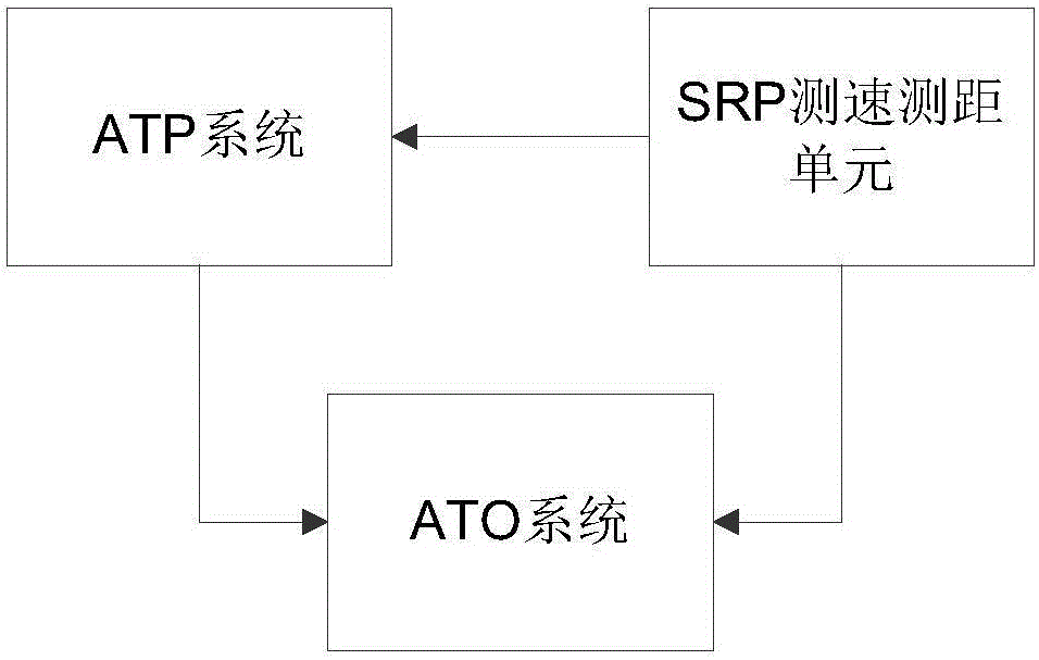 An ato speed and distance measuring system