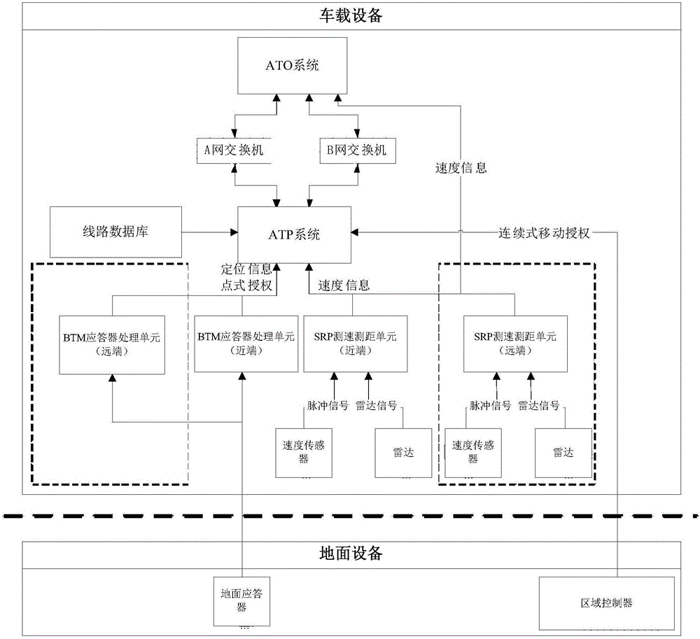 An ato speed and distance measuring system