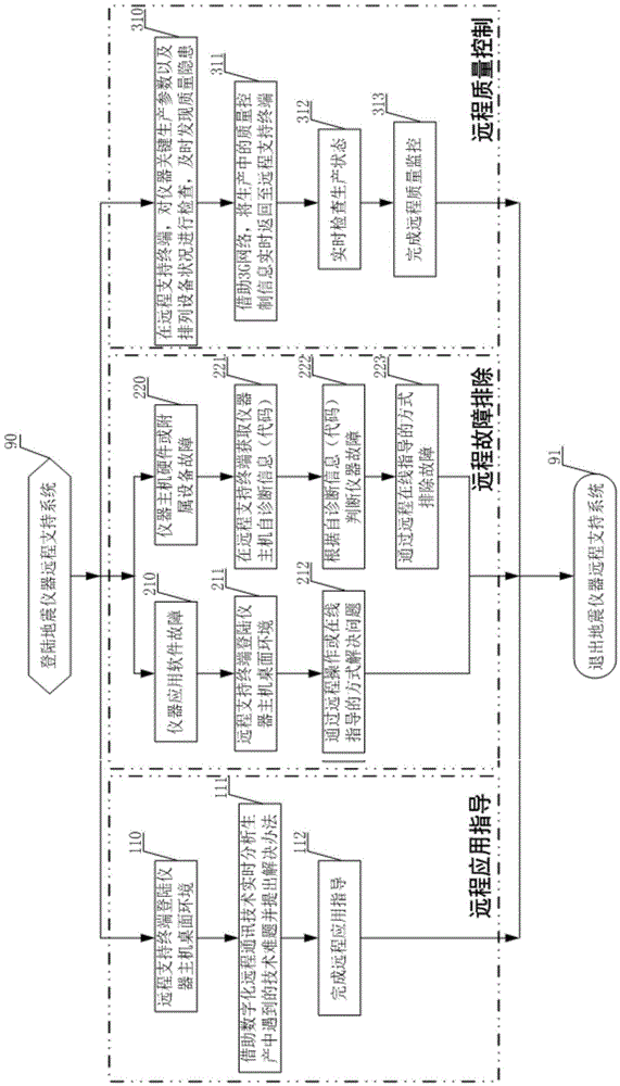 Earthquake instrument remote support system and method based on 3G virtual private network