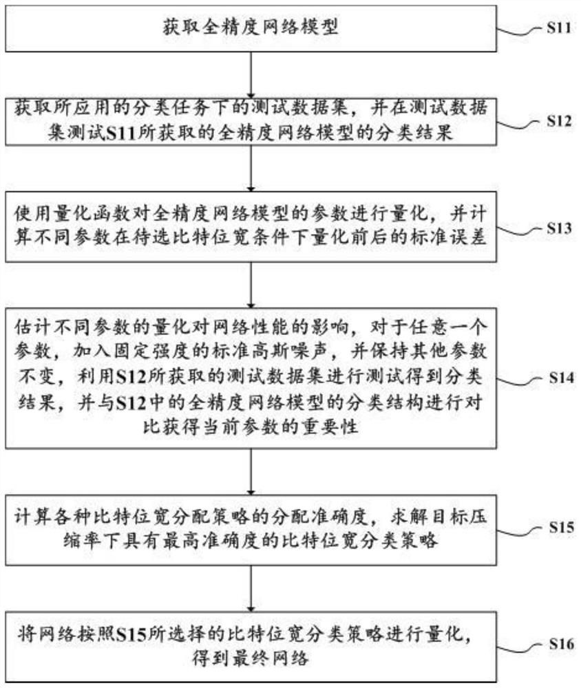 Self-adaptive bit network quantization method and system and image processing method