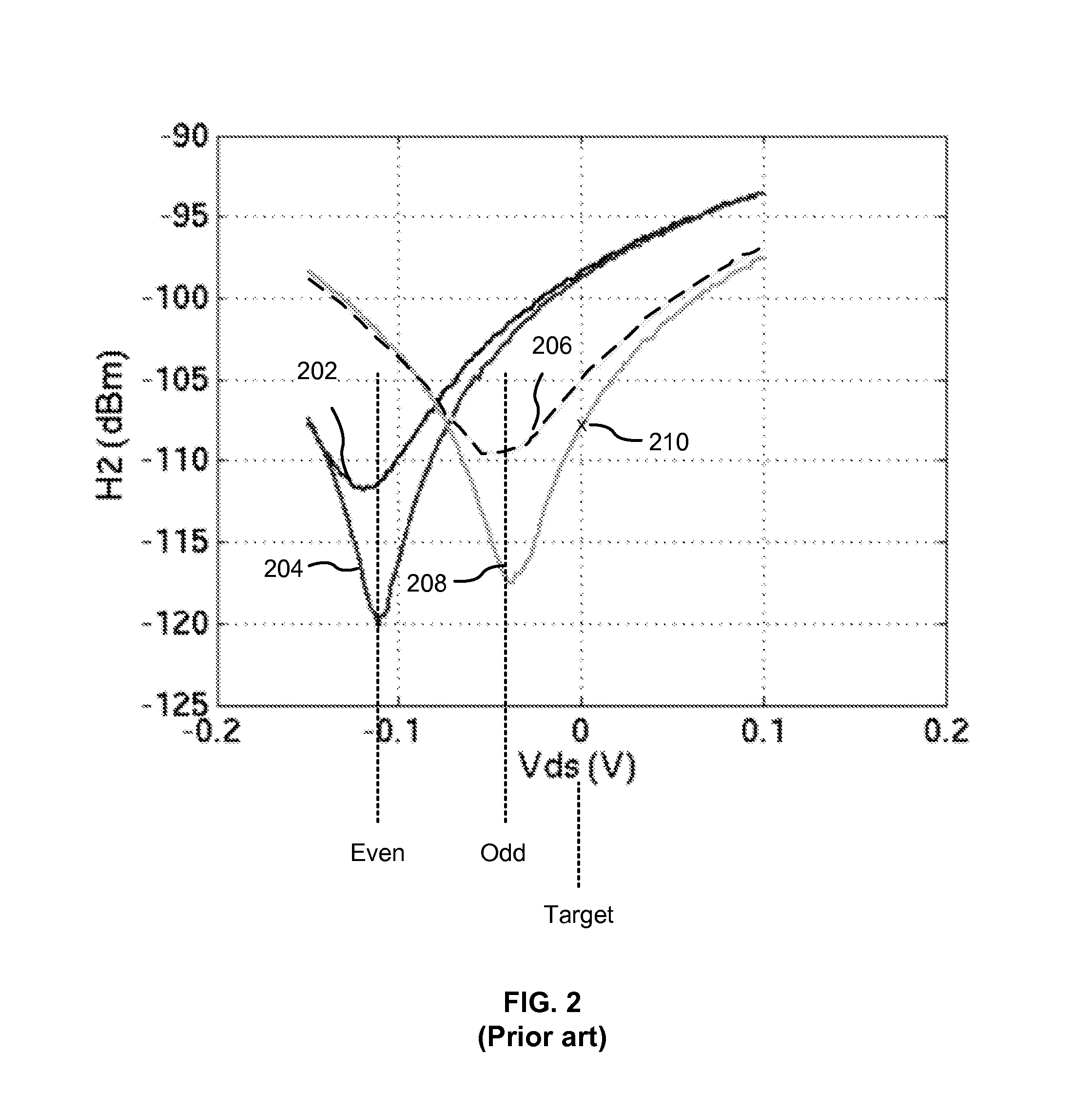 Reduced Generation of Second Harmonics of FETs