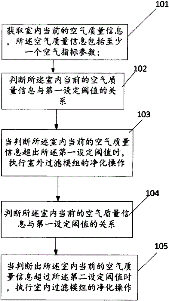 Air purifying method and system
