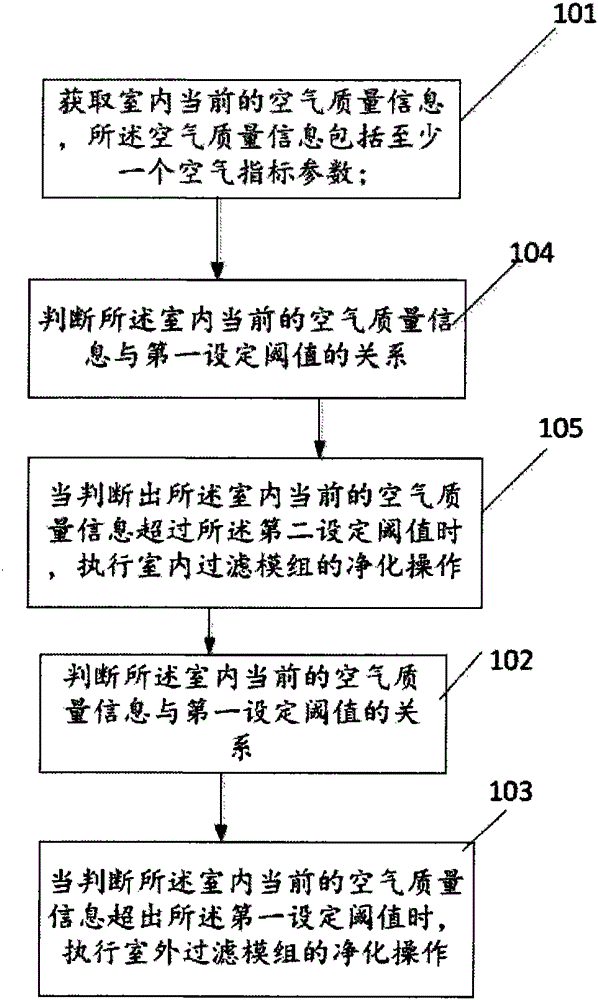 Air purifying method and system