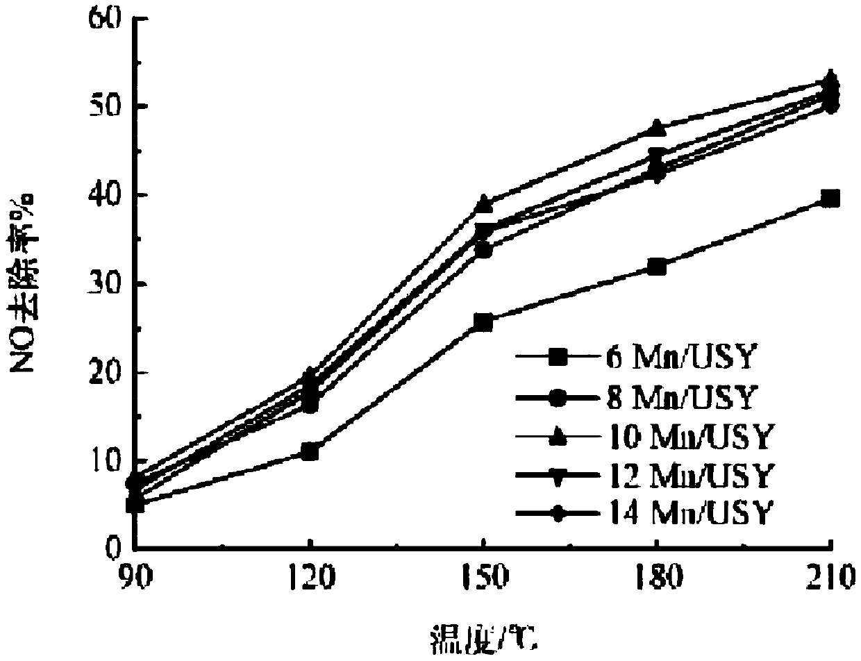 Molecular sieve catalyst for medium and low temperature denitration and production method of molecular sieve catalyst
