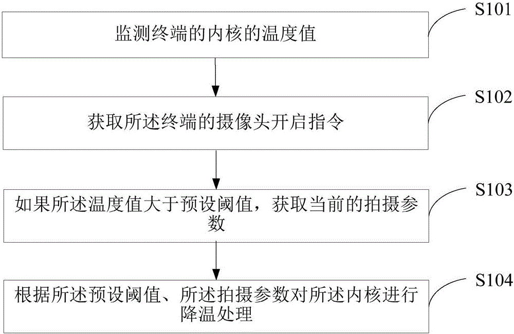 Temperature rise control method and terminal