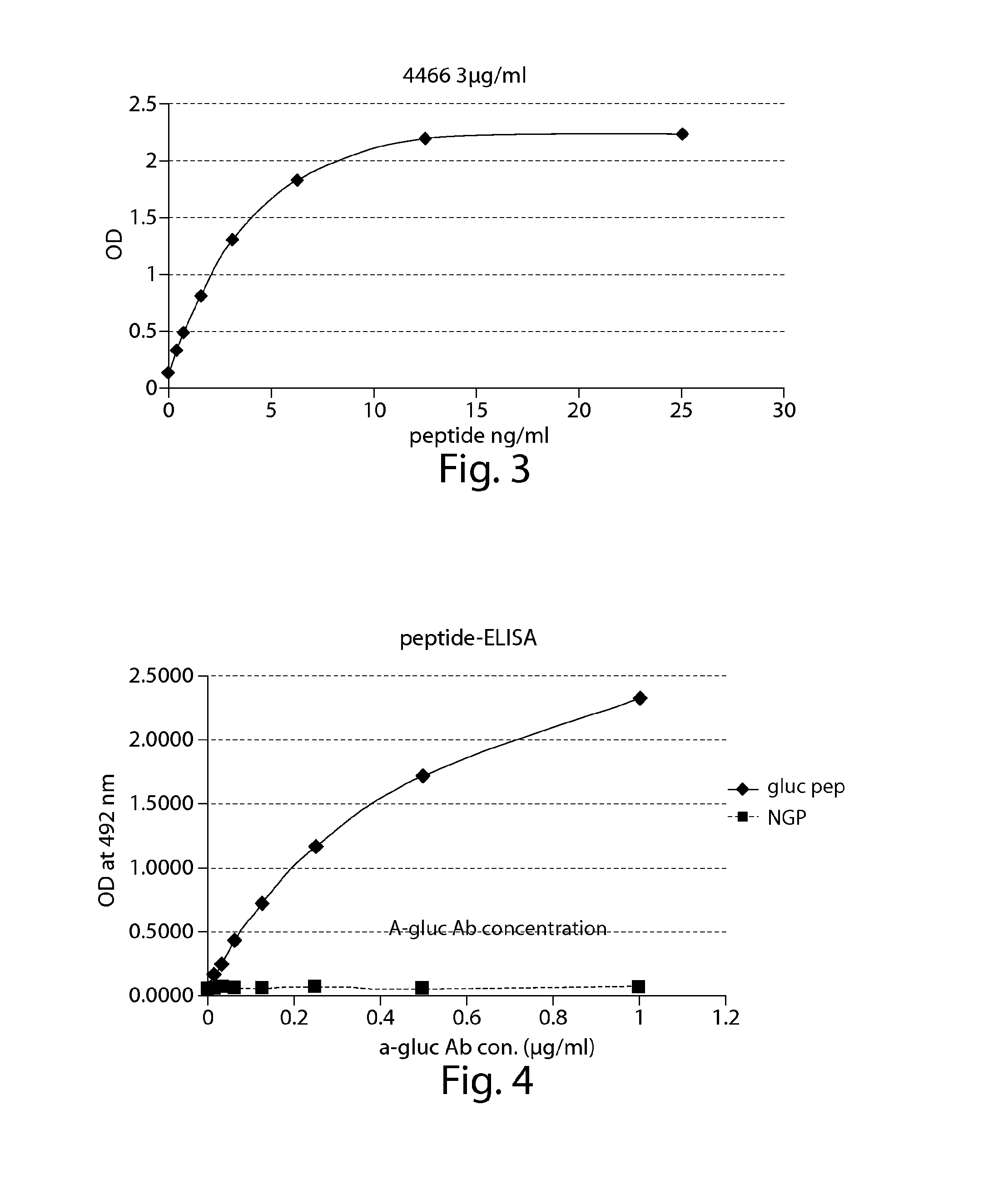 Surrogates of post-translationally modified proteins and uses thereof