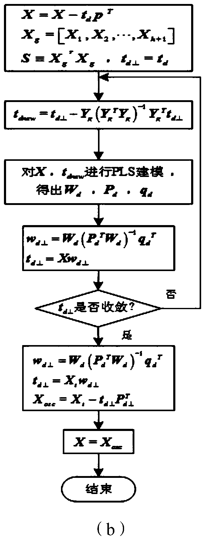 Fault detection method and system for complex process considering dynamic relationship in advance