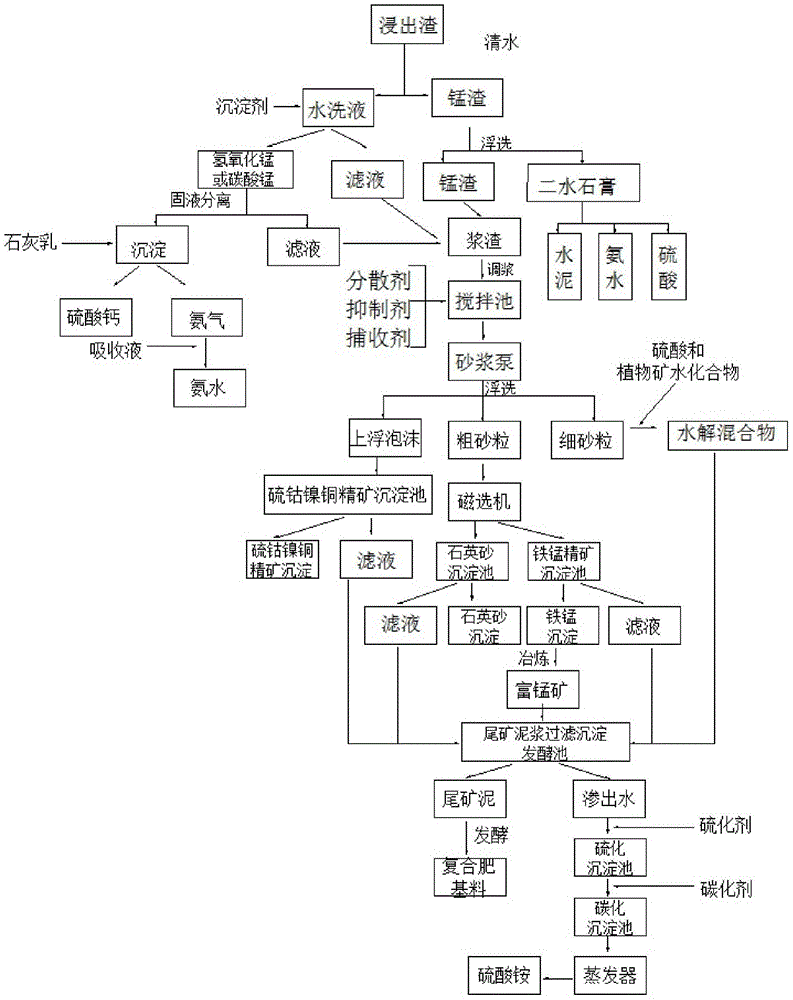 Technology for comprehensively recycling leaching residue in production of electrolytic manganese metal and manganese dioxide