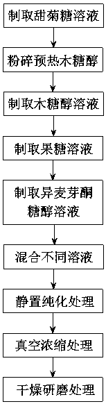 Natural compound food sweetener and preparation method thereof