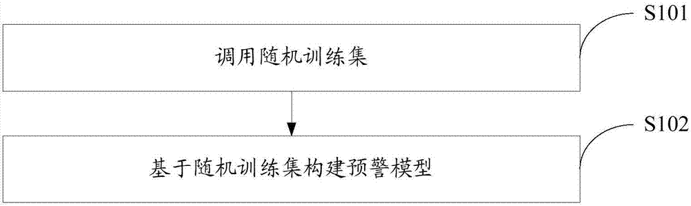 Early warning model building method and system