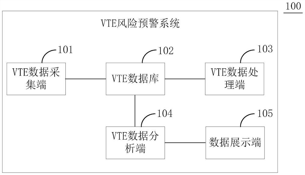 VTE risk early warning system