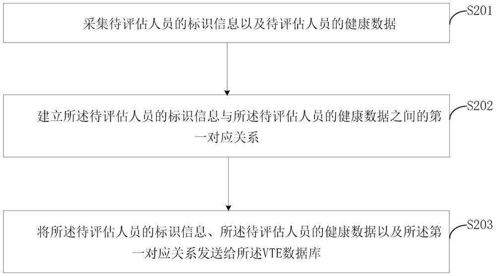 VTE risk early warning system