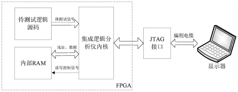 FPGA logic test method and device