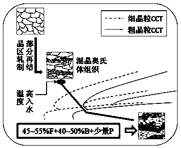 Controlled rolling and controlled cooling method for steel with low yield ratio and low welding crack sensitivity