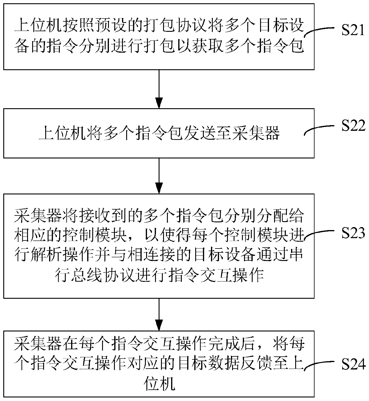 Data transmission method and system, control equipment and storage medium