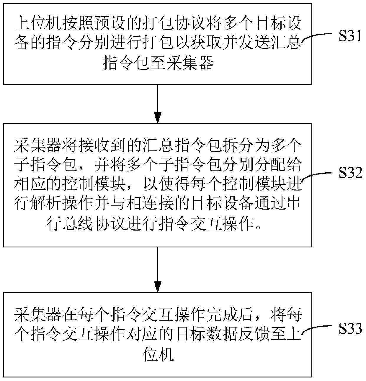 Data transmission method and system, control equipment and storage medium