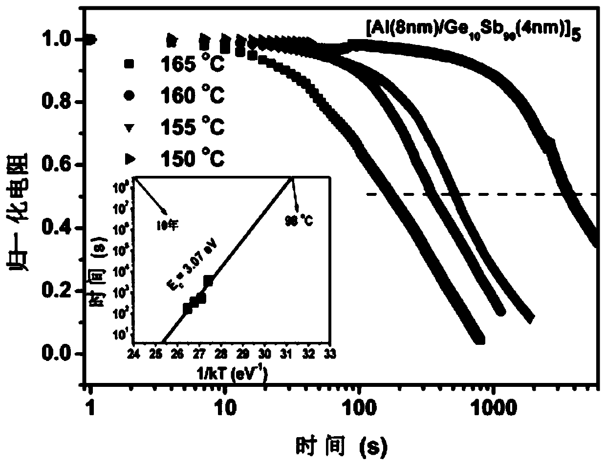 An al/ge for phase-change memory  <sub>10</sub> sb  <sub>90</sub> Superlattice-like phase-change thin film material and preparation method