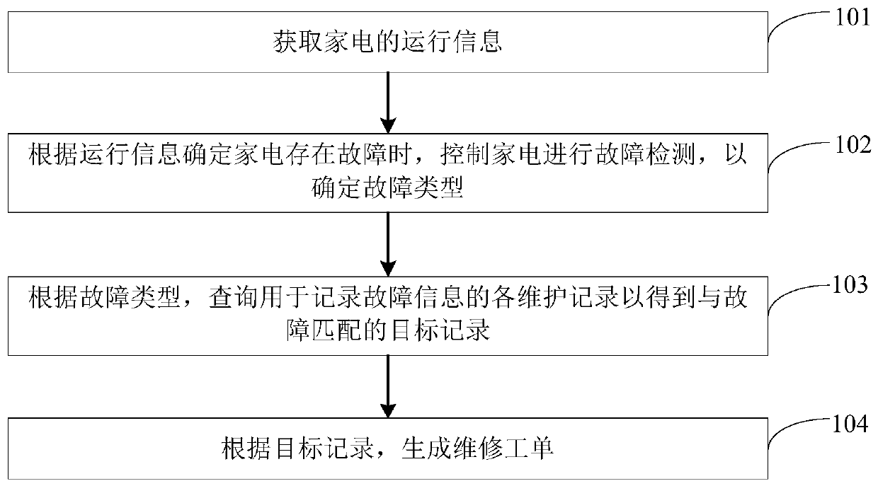 Household appliance fault processing method and device
