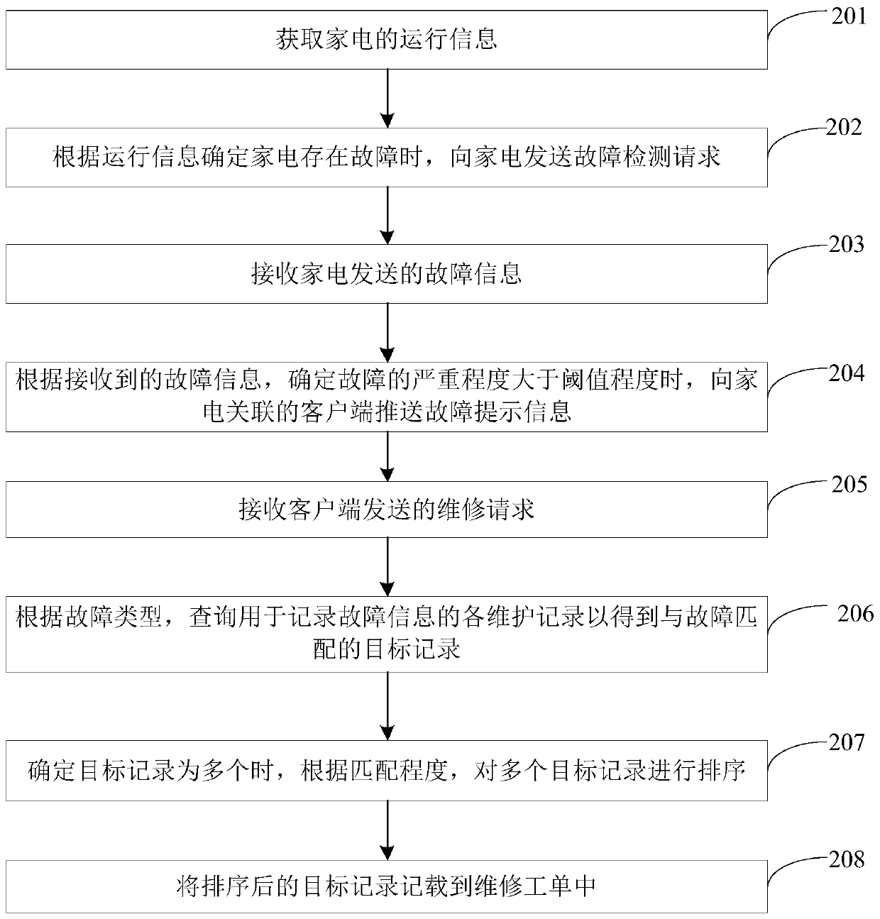 Household appliance fault processing method and device