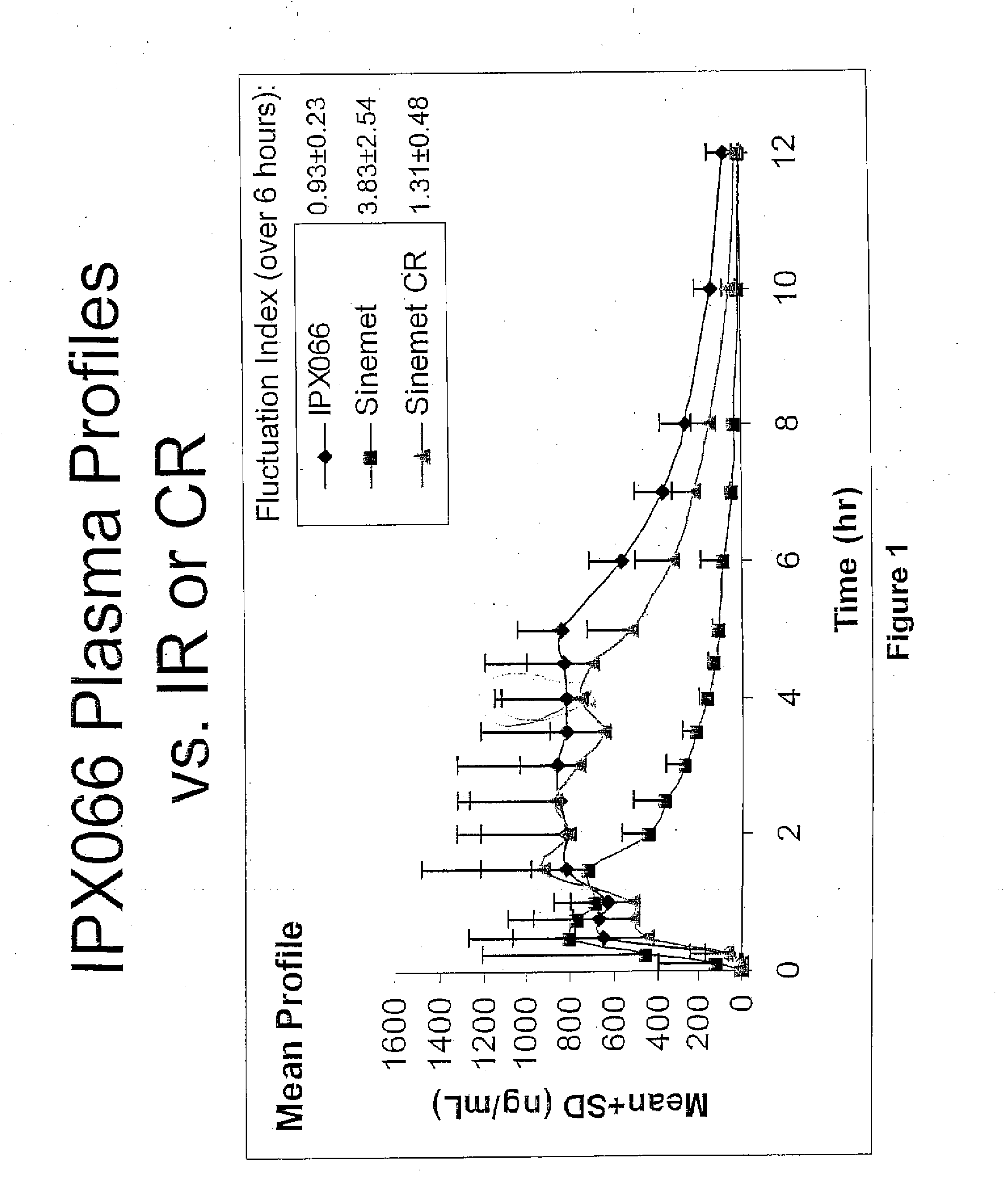 Controlled release formulations of levodopa and uses thereof