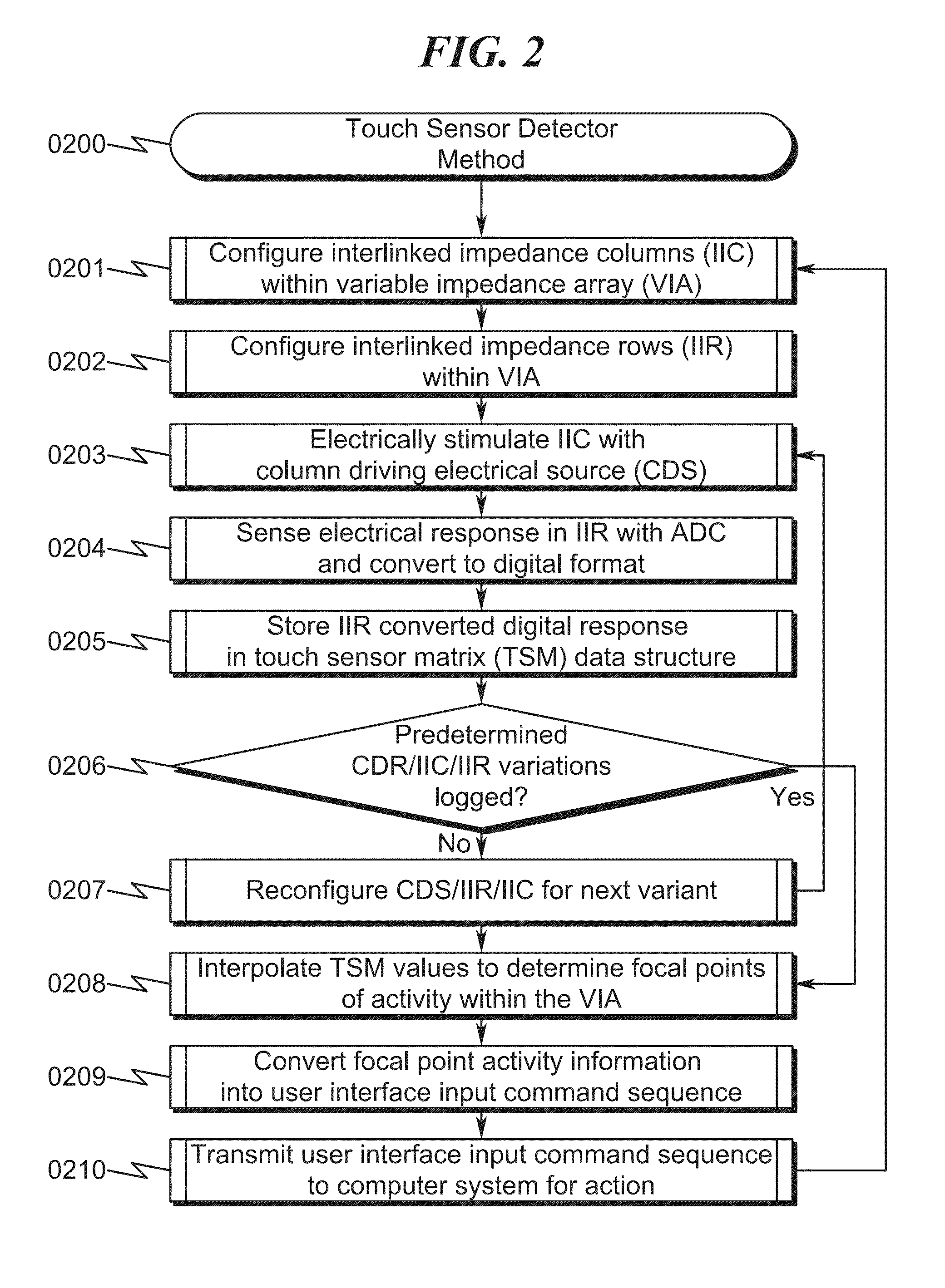 Touch Sensor Detector System and Method