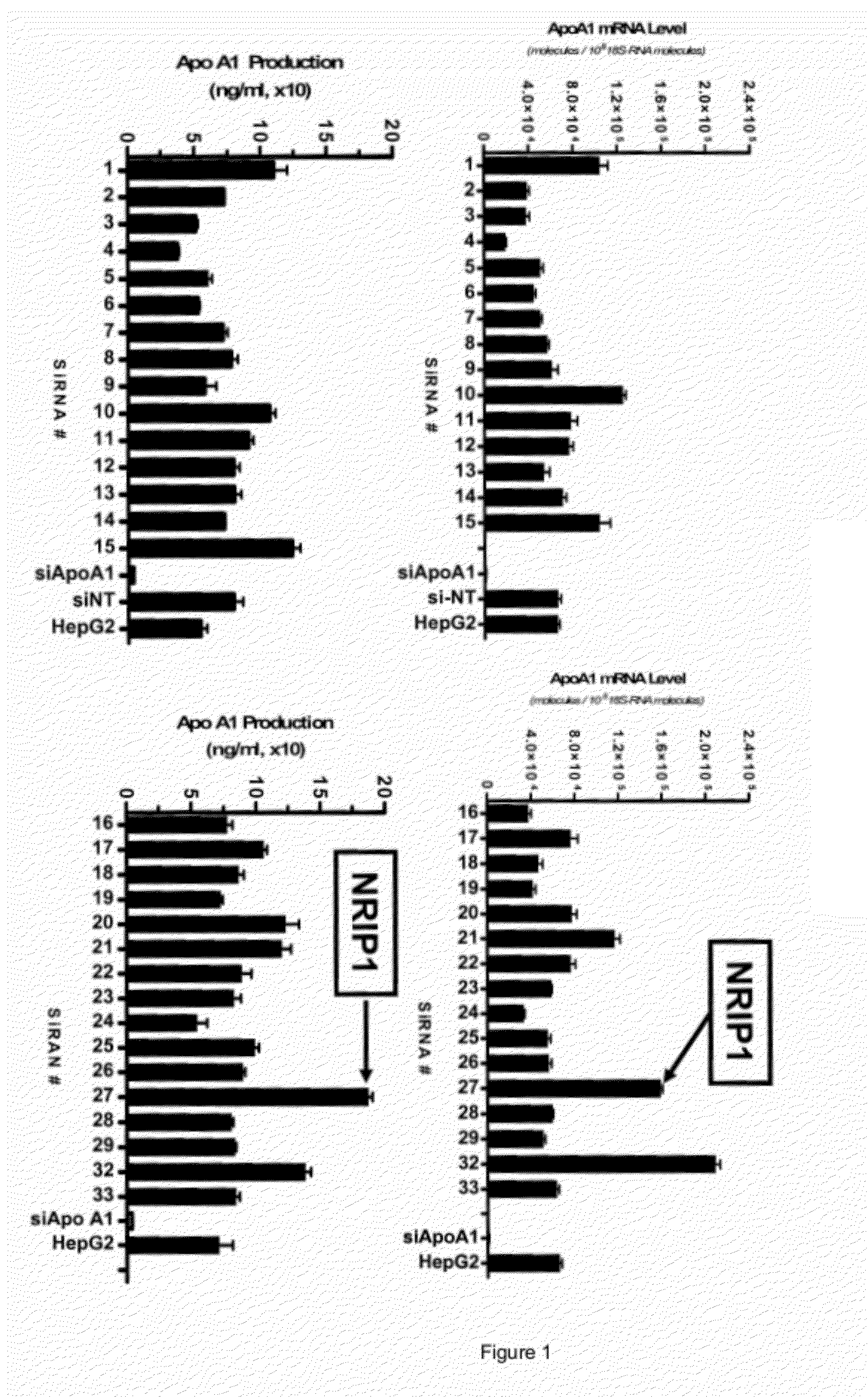 NRIP1 regulation of apolipoprotein A1