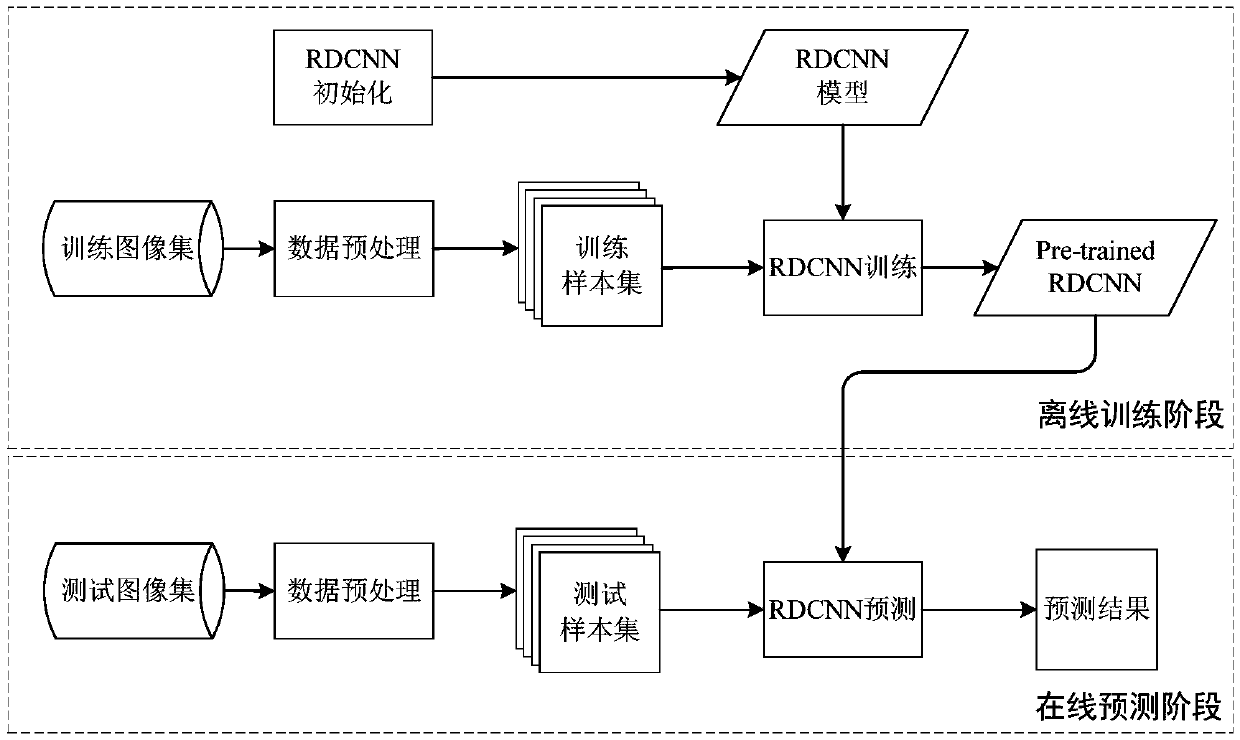 Radar echo extrapolation model training method based on cyclic dynamic convolutional neural network