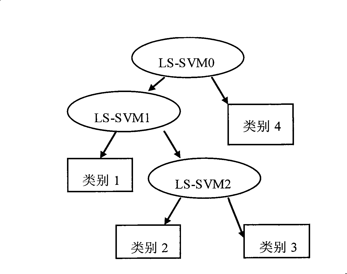 License plate character recognition method based on K-L transform and LS-SVM