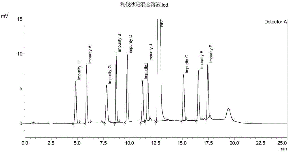 Method for separating and determining rivaroxaban and impurities thereof, and application thereof