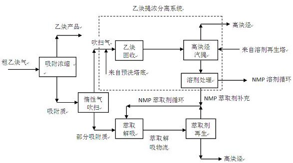 A method for adsorption, extraction, separation and purification of high alkynes in crude acetylene gas