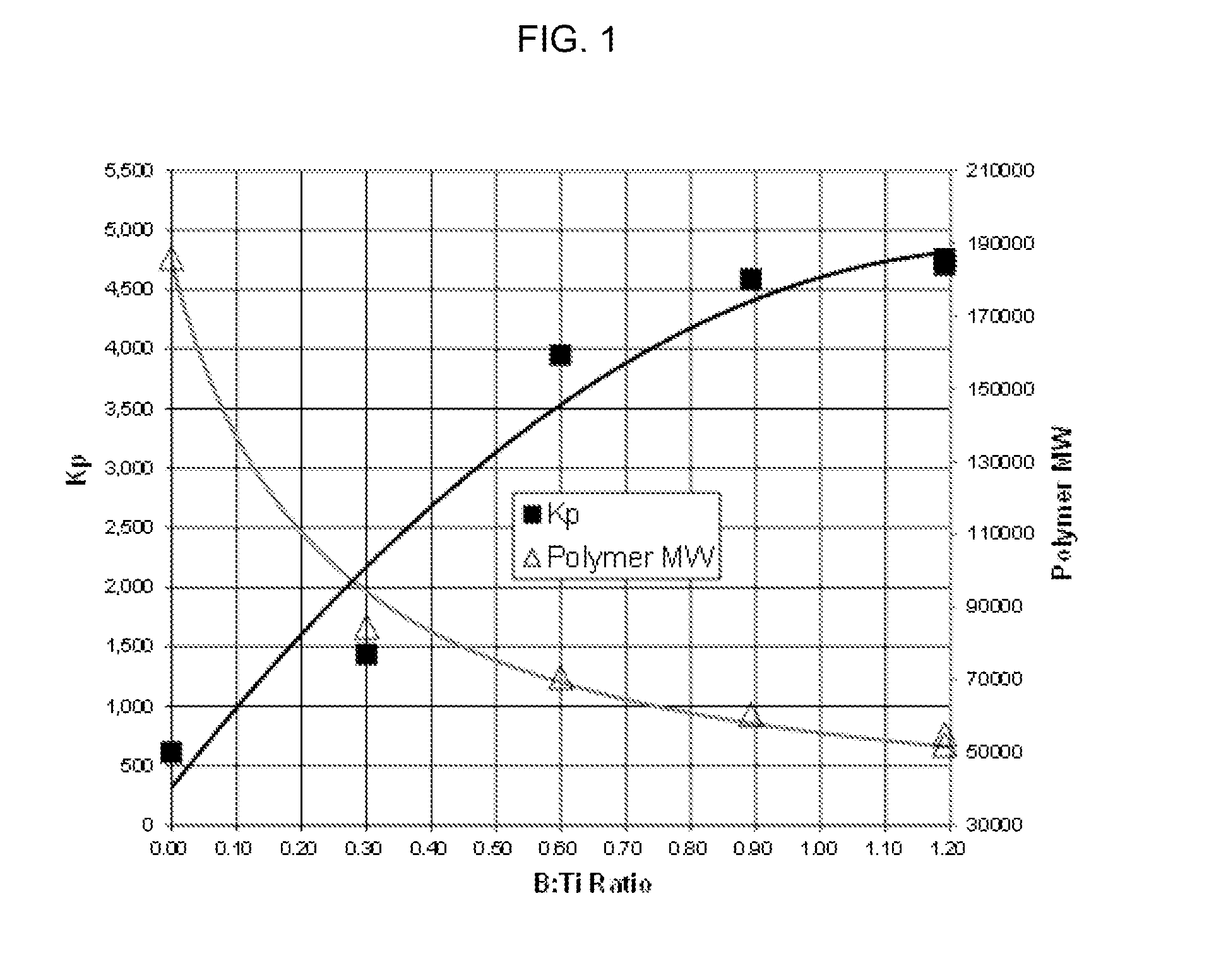 Catalyst activation in a dual reactor process