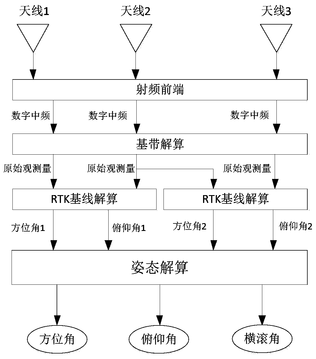 GNSS attitude real-time measurement device and method based on three antennas