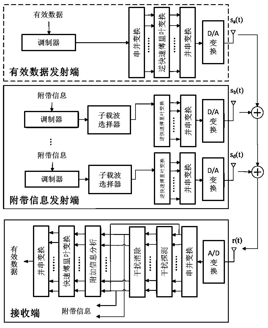 Method for parallel transmission of effective data and coordination information