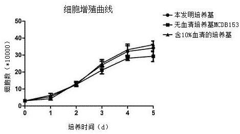 A serum-containing oral mucosal epithelial cell culture solution