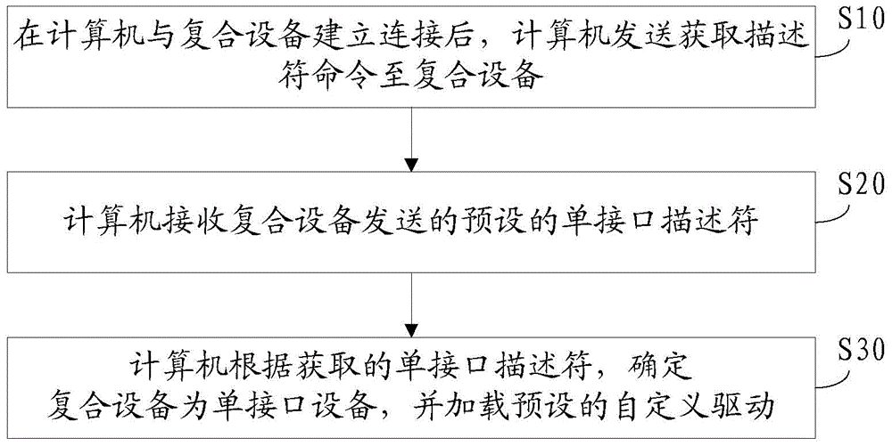 USB driving method, computer and compound equipment