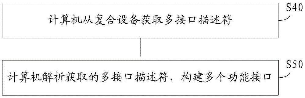 USB driving method, computer and compound equipment