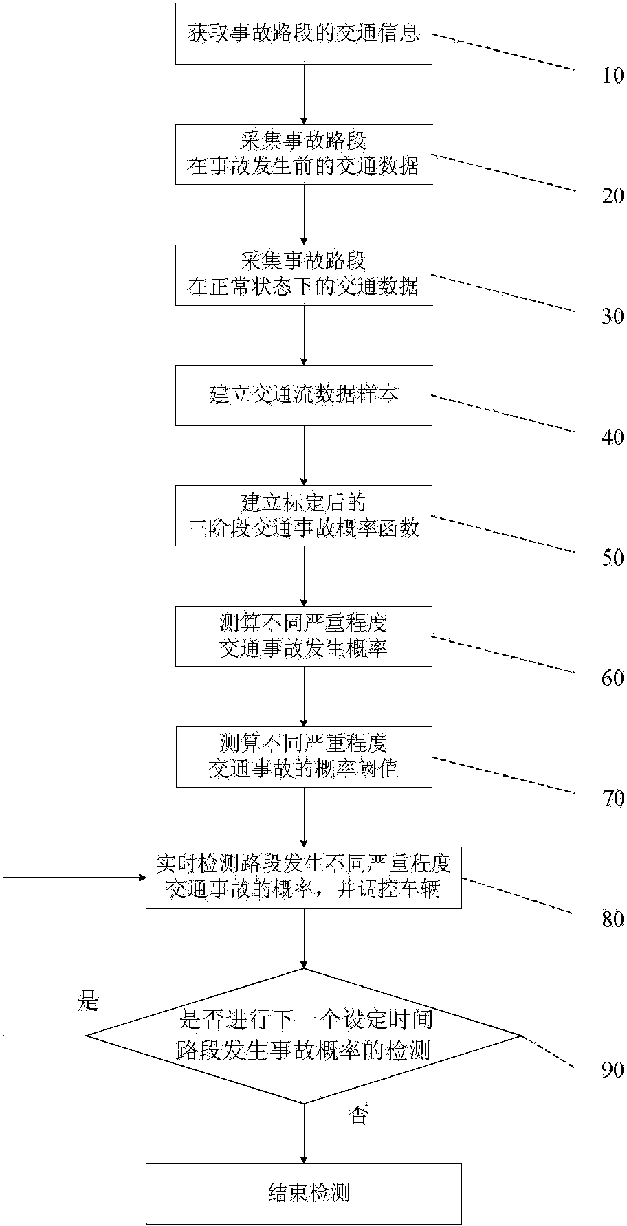 Vehicle regulating and controlling method of lowering probability of traffic accidents of different severity