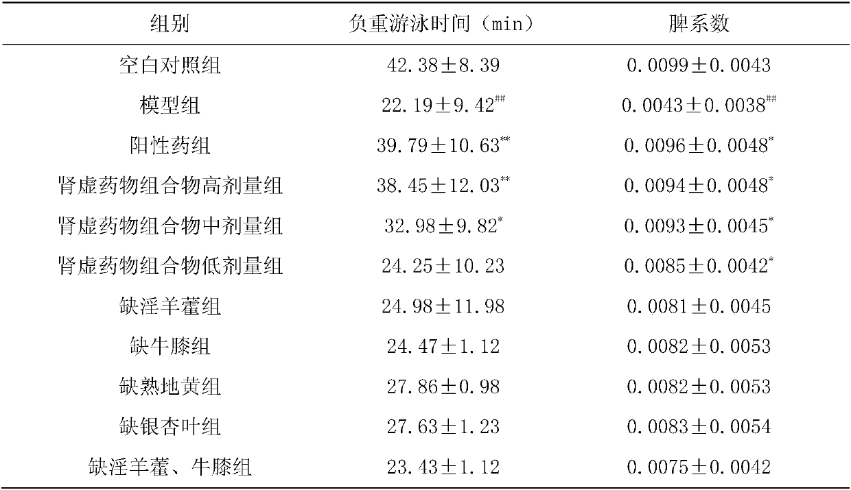 Pharmaceutical composition for treating kidney deficiency and preparation method and application of pharmaceutical composition